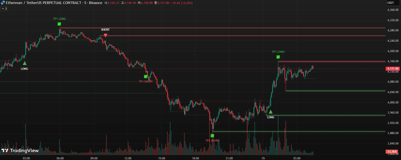 트레이딩뷰 지표로 코인 선물거래 마스터하기 - 숨고, 숨은고수
