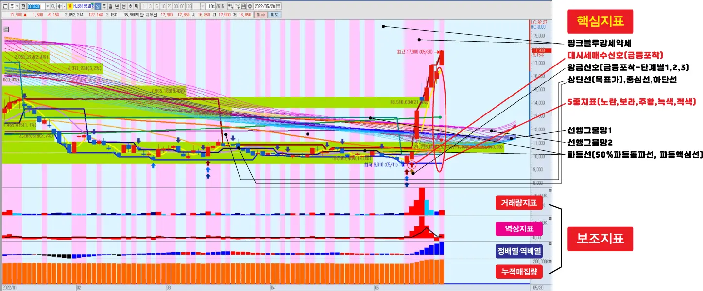 해외선물(주식) 핵심지표 보조지표 완성 / 윤수병 - 숨고, 숨은고수