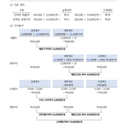 CPA 기출문제 해설 예시