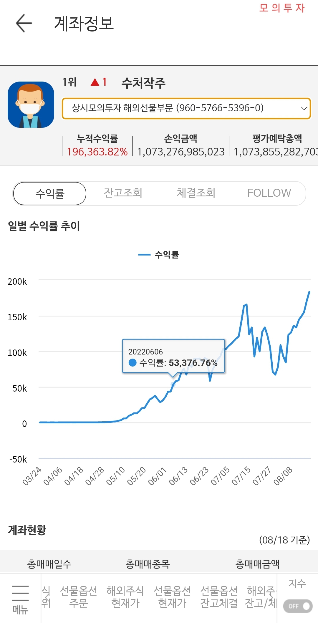 미래에셋증권 모의투자 해외선물 부분 현재 1위