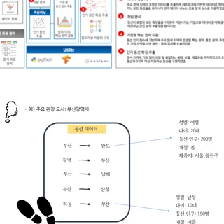 남부권역 관광 지역 설정에 관한 AI 기반 데이터분석