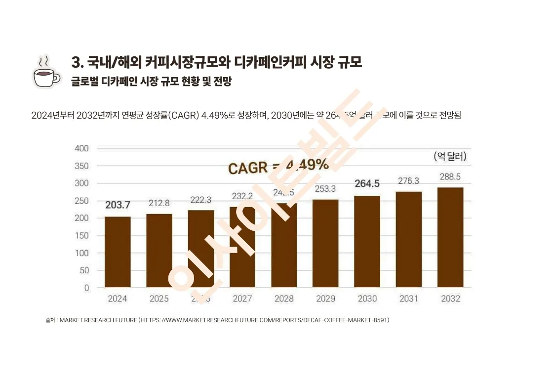 디카페인 시장 조사 / 인사이트빌드 - 숨고, 숨은고수