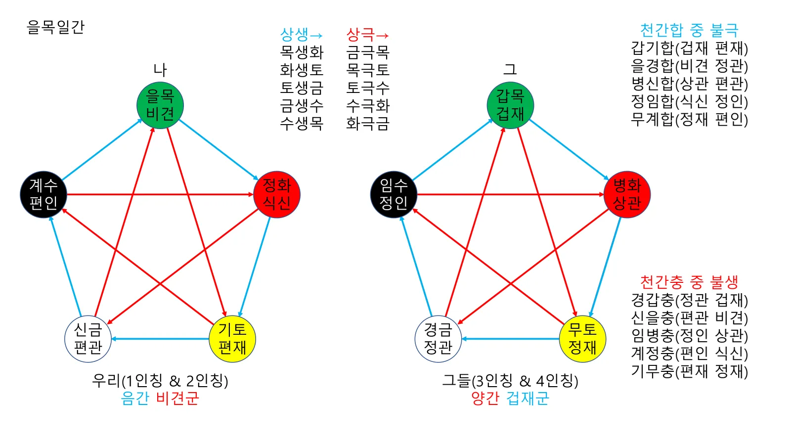 사주
