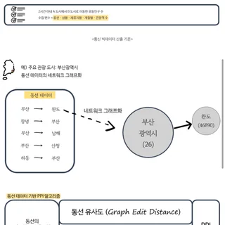 남부권역 관광 지역 설정에 관한 AI 기반 데이터분석